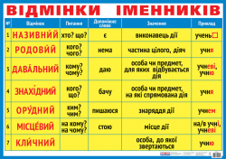 Плакат відмінки іменників Ранок 13104077У (4823076108632) (221663)